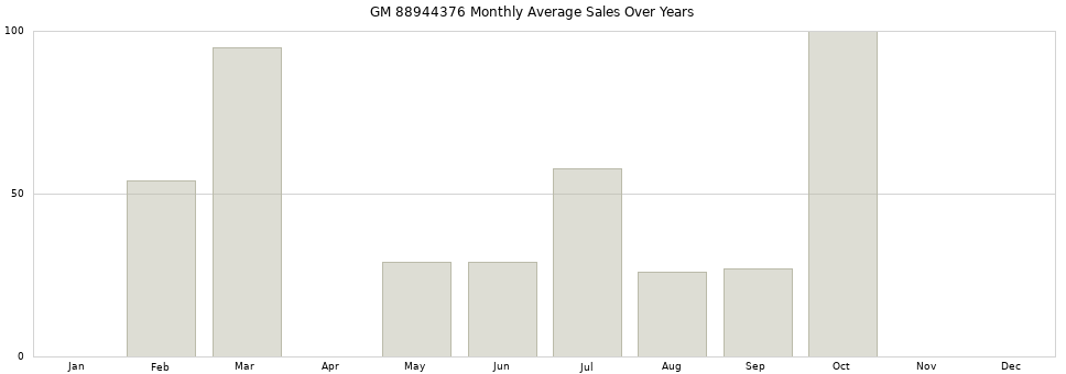 GM 88944376 monthly average sales over years from 2014 to 2020.