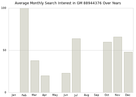 Monthly average search interest in GM 88944376 part over years from 2013 to 2020.