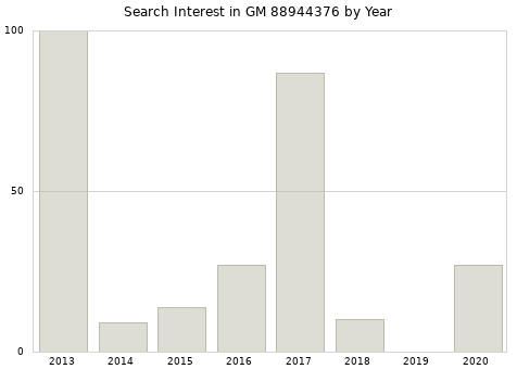 Annual search interest in GM 88944376 part.