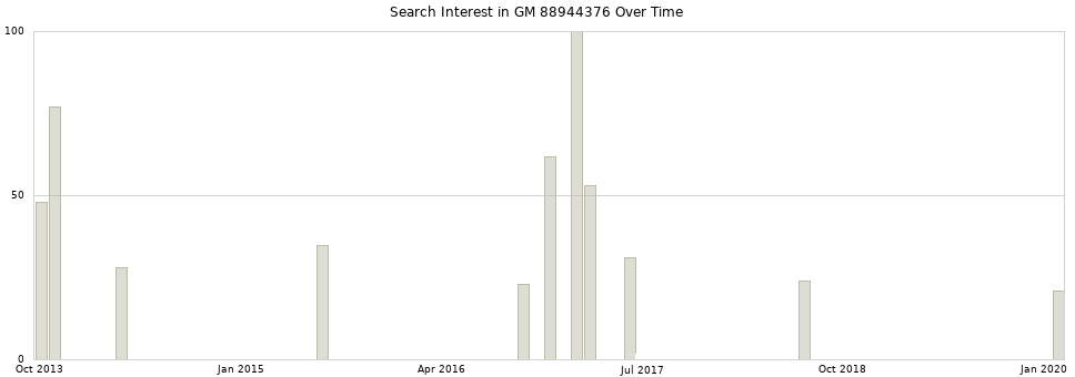 Search interest in GM 88944376 part aggregated by months over time.