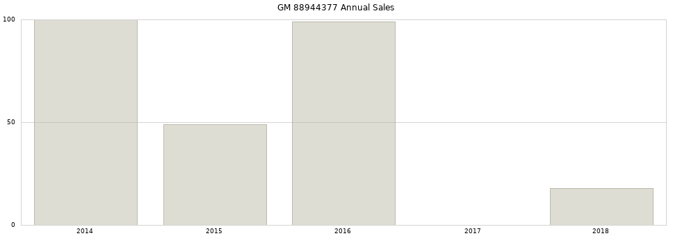GM 88944377 part annual sales from 2014 to 2020.