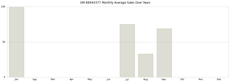 GM 88944377 monthly average sales over years from 2014 to 2020.