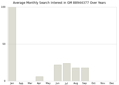 Monthly average search interest in GM 88944377 part over years from 2013 to 2020.
