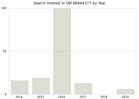 Annual search interest in GM 88944377 part.