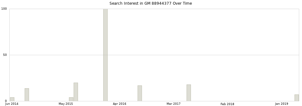 Search interest in GM 88944377 part aggregated by months over time.