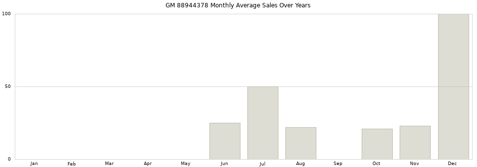 GM 88944378 monthly average sales over years from 2014 to 2020.
