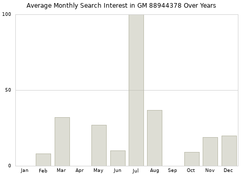 Monthly average search interest in GM 88944378 part over years from 2013 to 2020.