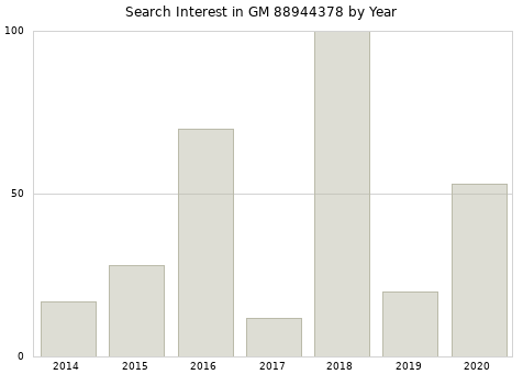 Annual search interest in GM 88944378 part.