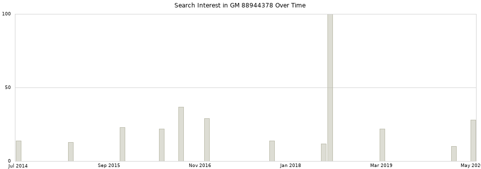 Search interest in GM 88944378 part aggregated by months over time.