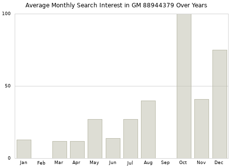Monthly average search interest in GM 88944379 part over years from 2013 to 2020.