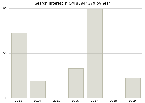 Annual search interest in GM 88944379 part.