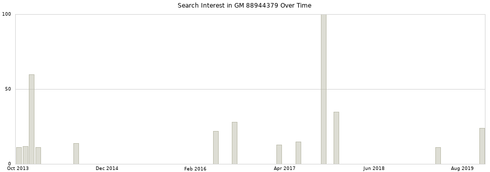 Search interest in GM 88944379 part aggregated by months over time.