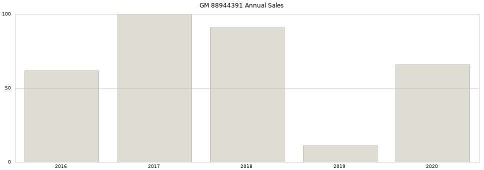 GM 88944391 part annual sales from 2014 to 2020.