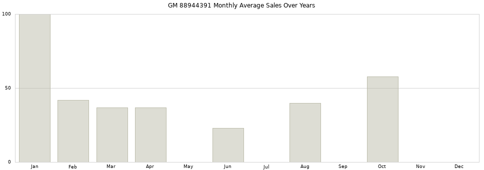 GM 88944391 monthly average sales over years from 2014 to 2020.