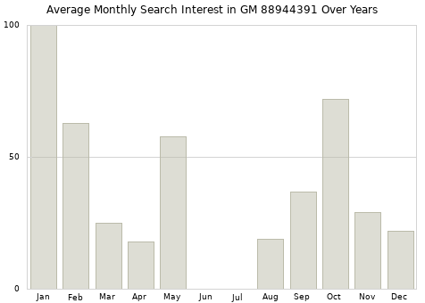 Monthly average search interest in GM 88944391 part over years from 2013 to 2020.