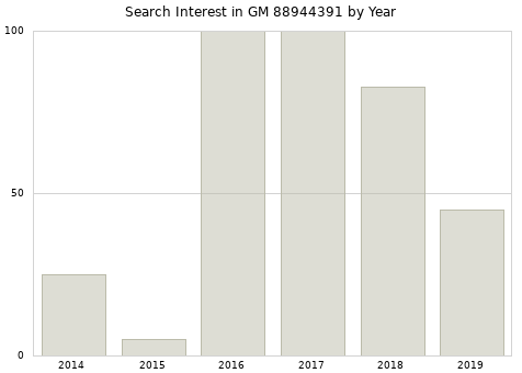 Annual search interest in GM 88944391 part.