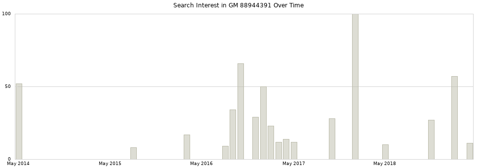 Search interest in GM 88944391 part aggregated by months over time.