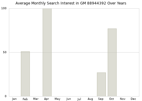 Monthly average search interest in GM 88944392 part over years from 2013 to 2020.