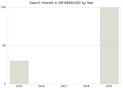 Annual search interest in GM 88944392 part.