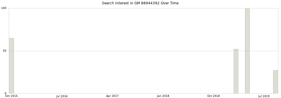 Search interest in GM 88944392 part aggregated by months over time.
