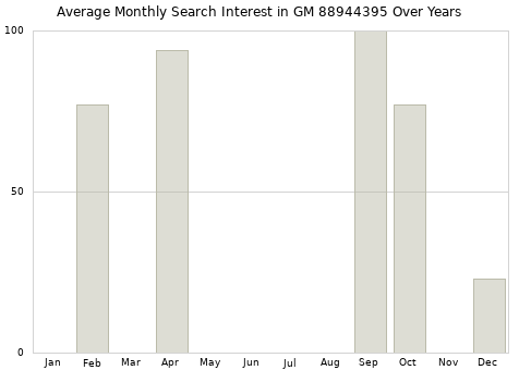 Monthly average search interest in GM 88944395 part over years from 2013 to 2020.