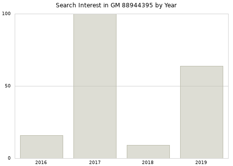 Annual search interest in GM 88944395 part.