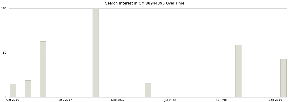 Search interest in GM 88944395 part aggregated by months over time.