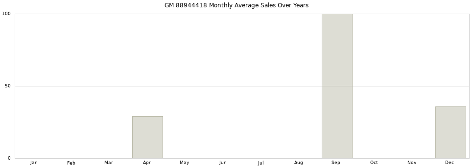 GM 88944418 monthly average sales over years from 2014 to 2020.