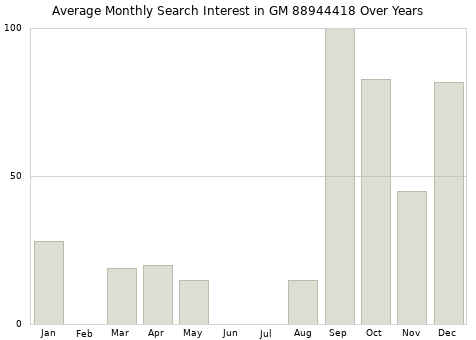 Monthly average search interest in GM 88944418 part over years from 2013 to 2020.