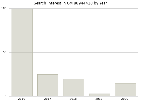 Annual search interest in GM 88944418 part.