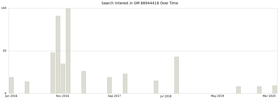 Search interest in GM 88944418 part aggregated by months over time.