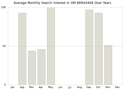 Monthly average search interest in GM 88944468 part over years from 2013 to 2020.
