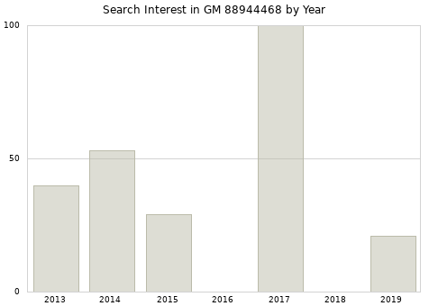 Annual search interest in GM 88944468 part.