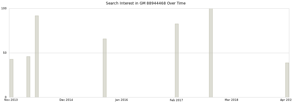 Search interest in GM 88944468 part aggregated by months over time.