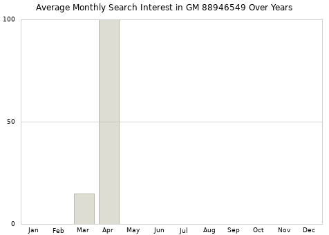 Monthly average search interest in GM 88946549 part over years from 2013 to 2020.