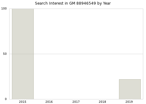 Annual search interest in GM 88946549 part.