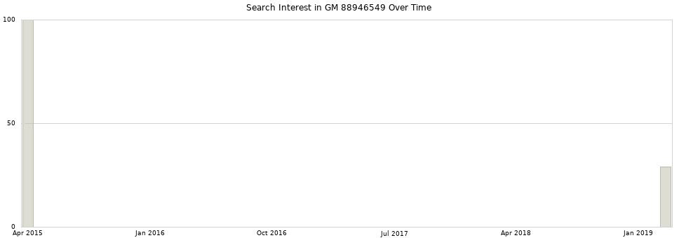 Search interest in GM 88946549 part aggregated by months over time.