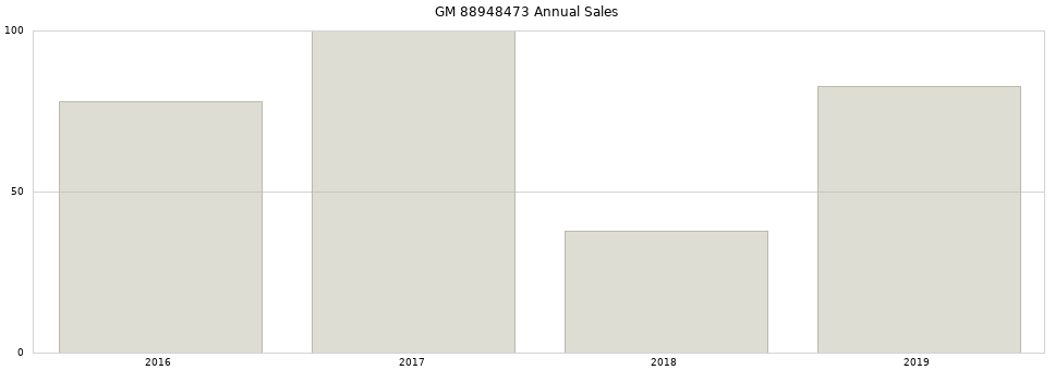 GM 88948473 part annual sales from 2014 to 2020.