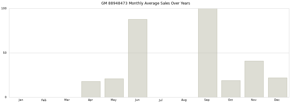 GM 88948473 monthly average sales over years from 2014 to 2020.