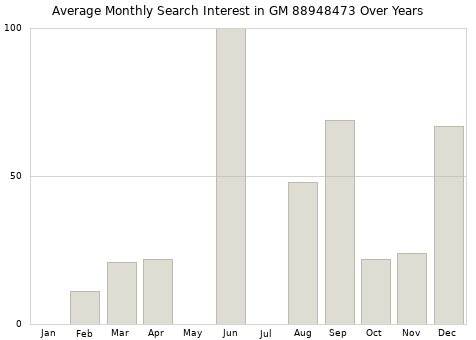 Monthly average search interest in GM 88948473 part over years from 2013 to 2020.