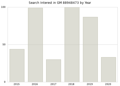 Annual search interest in GM 88948473 part.