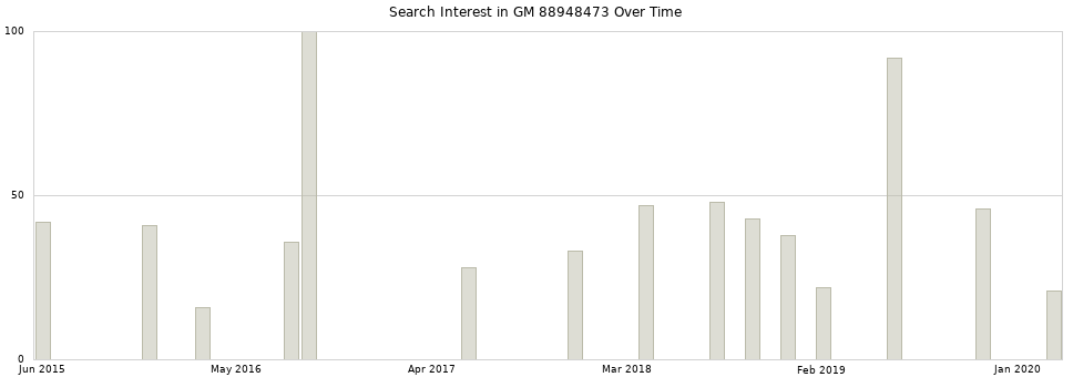 Search interest in GM 88948473 part aggregated by months over time.