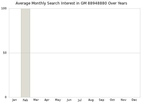 Monthly average search interest in GM 88948880 part over years from 2013 to 2020.