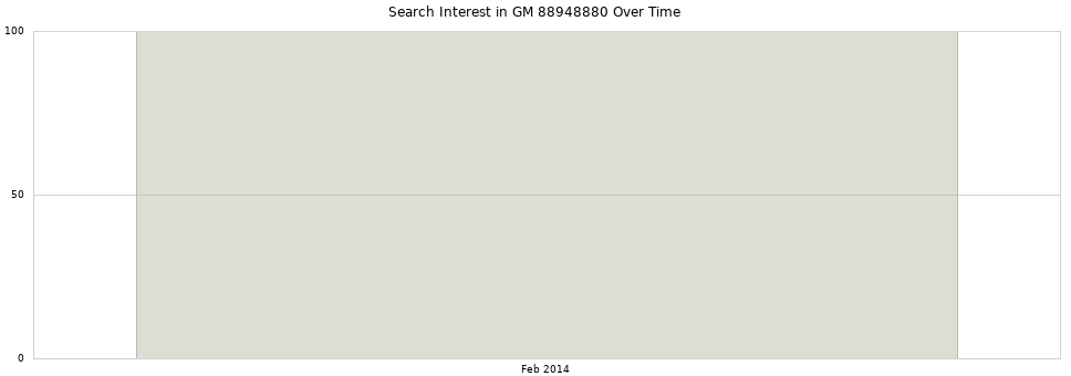 Search interest in GM 88948880 part aggregated by months over time.