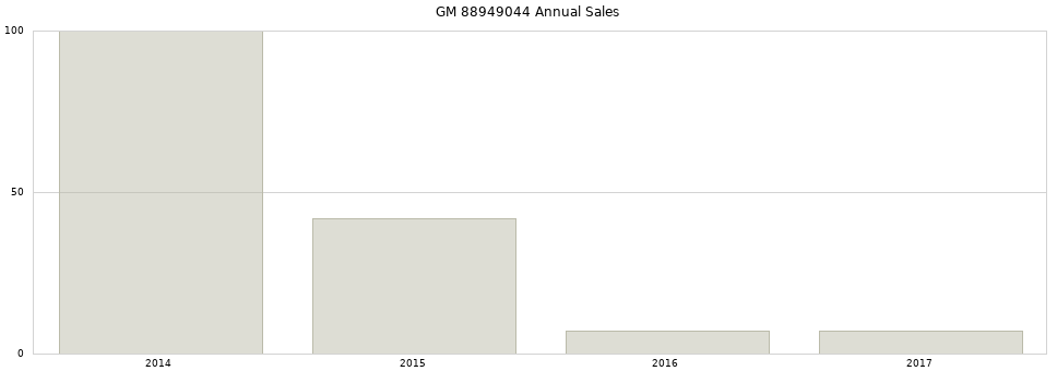 GM 88949044 part annual sales from 2014 to 2020.