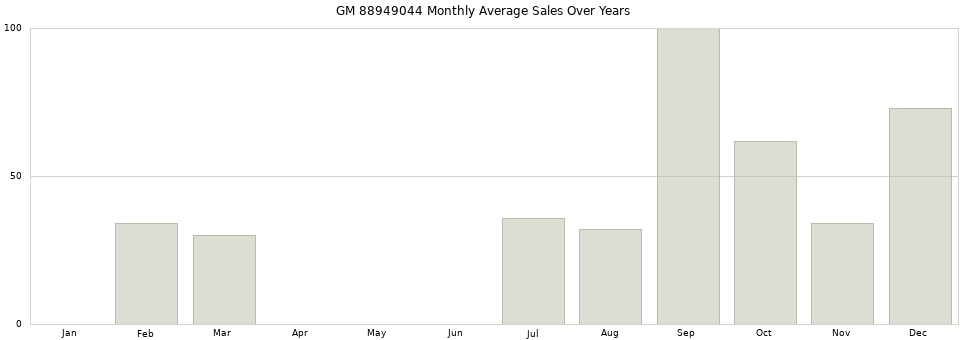 GM 88949044 monthly average sales over years from 2014 to 2020.