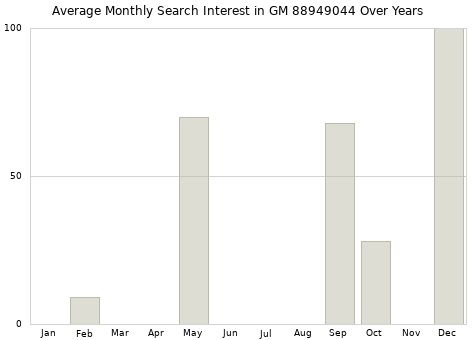 Monthly average search interest in GM 88949044 part over years from 2013 to 2020.