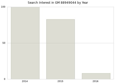 Annual search interest in GM 88949044 part.