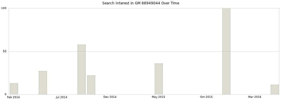 Search interest in GM 88949044 part aggregated by months over time.