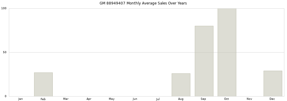 GM 88949407 monthly average sales over years from 2014 to 2020.